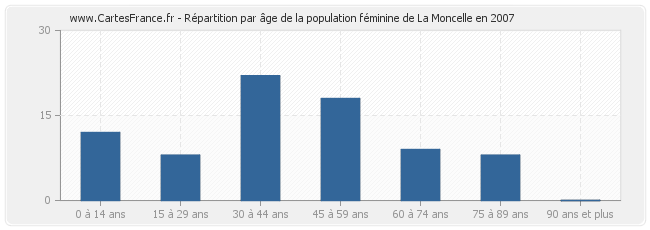 Répartition par âge de la population féminine de La Moncelle en 2007